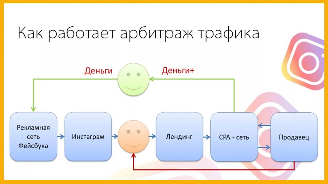 Арбитраж трафика схема без вложений